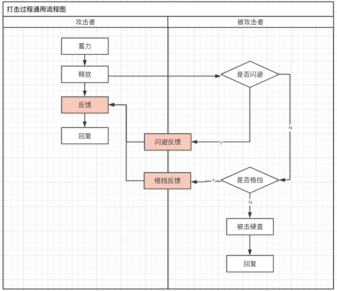 打击感的通用过程及相关实体属性，以多款游戏为例详述